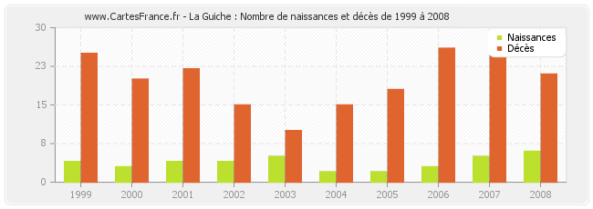 La Guiche : Nombre de naissances et décès de 1999 à 2008